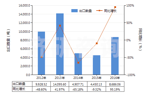 2012-2016年中國(guó)丁二烯橡膠板、片、帶(HS40022090)出口量及增速統(tǒng)計(jì)